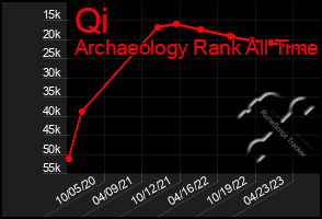 Total Graph of Qi