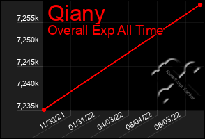 Total Graph of Qiany