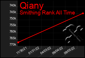 Total Graph of Qiany