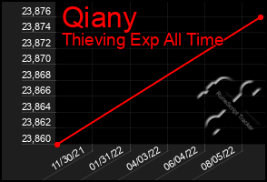 Total Graph of Qiany