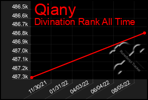 Total Graph of Qiany