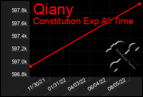 Total Graph of Qiany