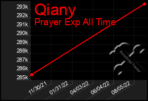 Total Graph of Qiany