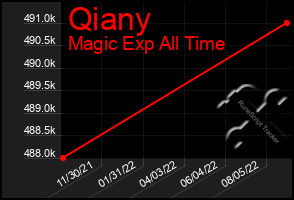 Total Graph of Qiany