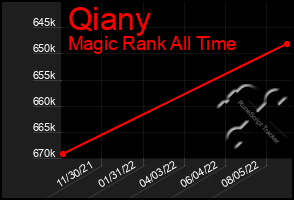 Total Graph of Qiany