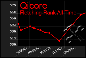 Total Graph of Qicore