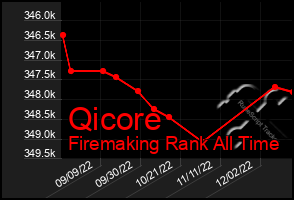 Total Graph of Qicore