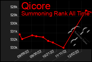 Total Graph of Qicore