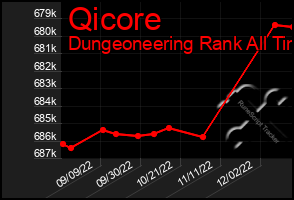 Total Graph of Qicore