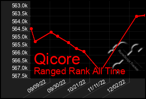 Total Graph of Qicore