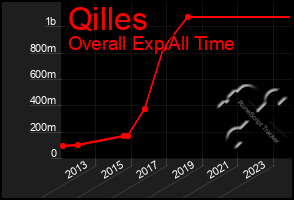 Total Graph of Qilles