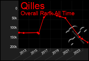 Total Graph of Qilles