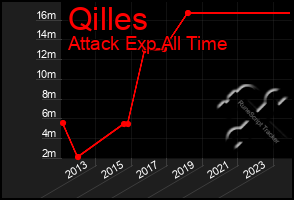 Total Graph of Qilles