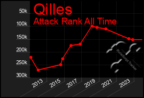 Total Graph of Qilles