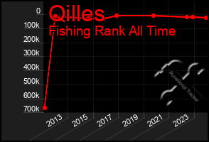 Total Graph of Qilles