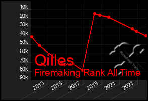 Total Graph of Qilles