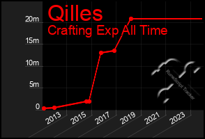 Total Graph of Qilles