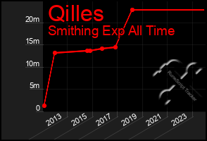 Total Graph of Qilles