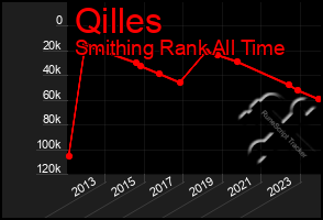 Total Graph of Qilles