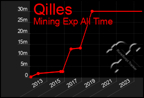 Total Graph of Qilles