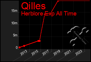 Total Graph of Qilles