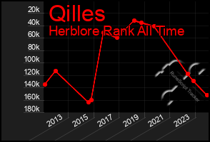 Total Graph of Qilles