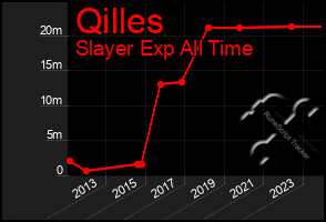 Total Graph of Qilles