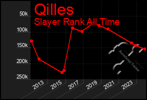 Total Graph of Qilles