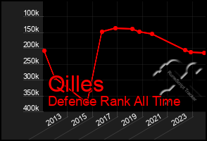 Total Graph of Qilles