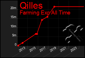 Total Graph of Qilles