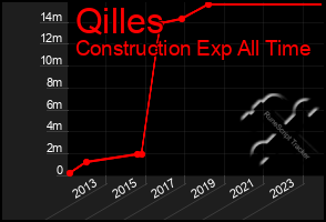 Total Graph of Qilles