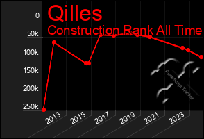 Total Graph of Qilles