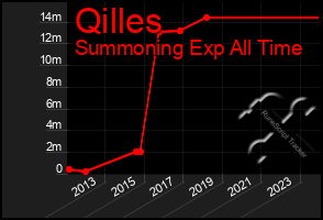 Total Graph of Qilles