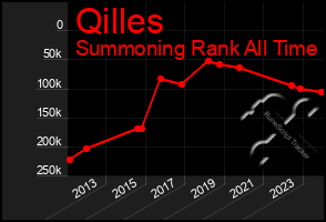 Total Graph of Qilles