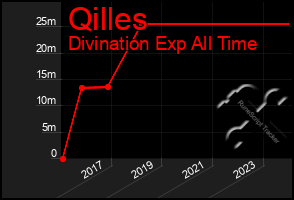 Total Graph of Qilles