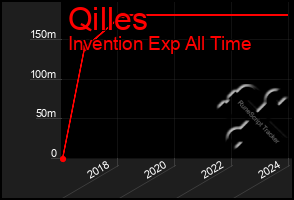 Total Graph of Qilles