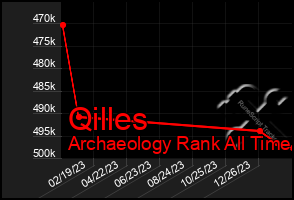 Total Graph of Qilles