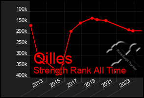 Total Graph of Qilles