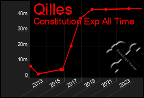 Total Graph of Qilles