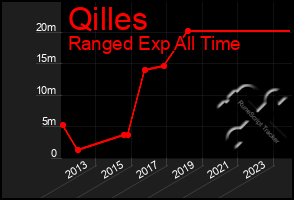 Total Graph of Qilles