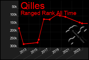 Total Graph of Qilles