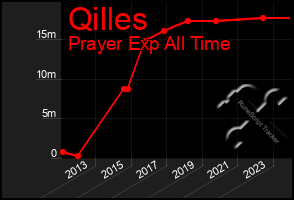 Total Graph of Qilles