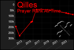 Total Graph of Qilles