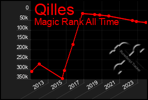 Total Graph of Qilles