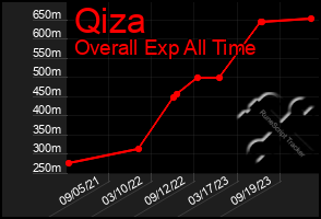 Total Graph of Qiza