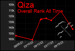 Total Graph of Qiza