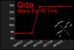 Total Graph of Qiza