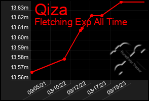 Total Graph of Qiza