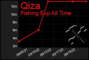 Total Graph of Qiza