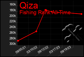 Total Graph of Qiza